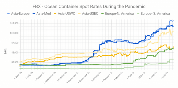 Increased freight rates & availability of containers impact refractory costs & lead times